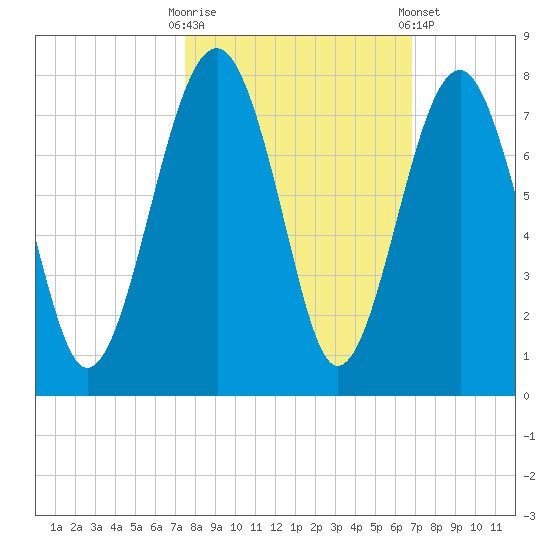 Allied Chemical Docks tide chart for Monday, October 20, 2025