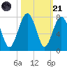 Allied Chemical Docks tide chart for Tuesday, October 21, 2025