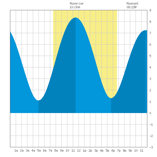 Allied Chemical Docks tide chart for Friday, October 24, 2025