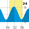 Allied Chemical Docks tide chart for Friday, October 24, 2025