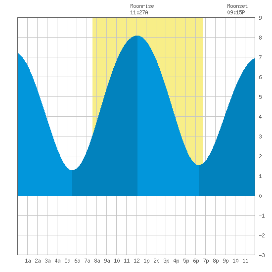 Allied Chemical Docks tide chart for Saturday, October 25, 2025