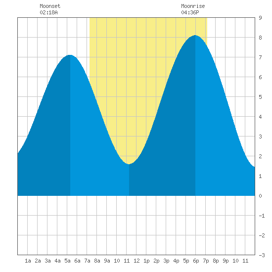 Allied Chemical Docks tide chart for Thursday, October 2, 2025