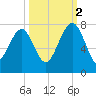 Allied Chemical Docks tide chart for Thursday, October 2, 2025