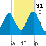 Allied Chemical Docks tide chart for Friday, October 31, 2025
