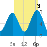 Allied Chemical Docks tide chart for Friday, October 3, 2025
