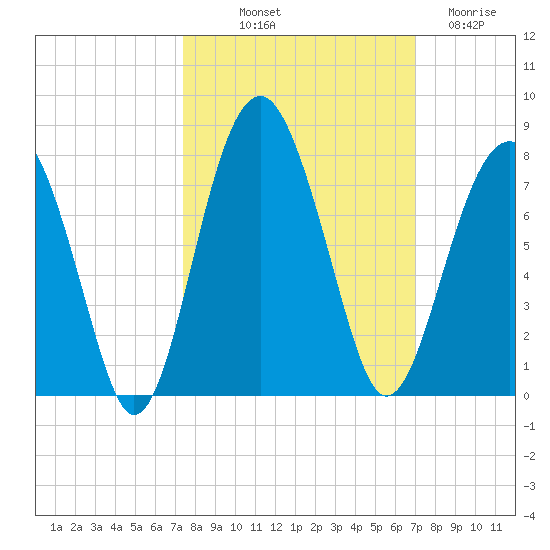 Allied Chemical Docks tide chart for Thursday, October 9, 2025