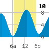 Allied Chemical Docks tide chart for Monday, November 10, 2025