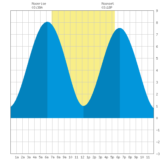 Allied Chemical Docks tide chart for Sunday, November 16, 2025