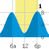 Allied Chemical Docks tide chart for Saturday, November 1, 2025