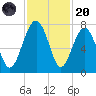 Allied Chemical Docks tide chart for Thursday, November 20, 2025