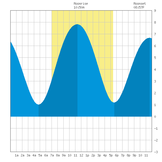 Allied Chemical Docks tide chart for Monday, November 24, 2025