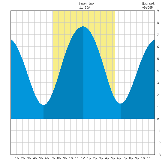 Allied Chemical Docks tide chart for Tuesday, November 25, 2025