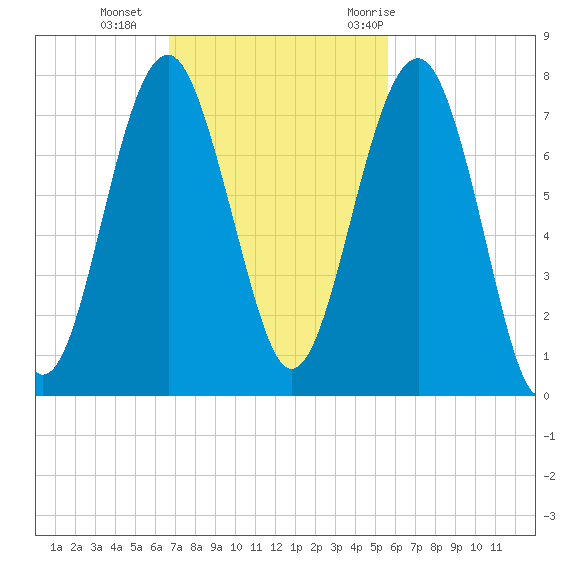 Allied Chemical Docks tide chart for Sunday, November 2, 2025