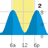 Allied Chemical Docks tide chart for Sunday, November 2, 2025
