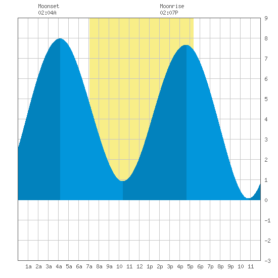 Allied Chemical Docks tide chart for Sunday, November 30, 2025