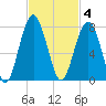 Allied Chemical Docks tide chart for Tuesday, November 4, 2025