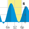 Allied Chemical Docks tide chart for Thursday, November 6, 2025