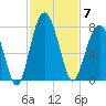 Allied Chemical Docks tide chart for Friday, November 7, 2025
