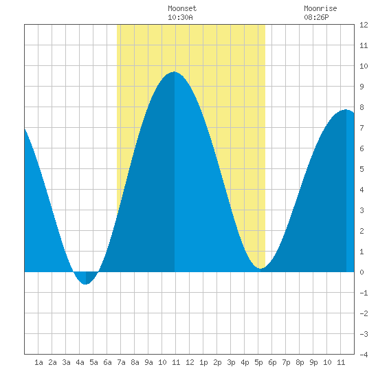 Allied Chemical Docks tide chart for Saturday, November 8, 2025