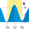 Allied Chemical Docks tide chart for Sunday, November 9, 2025