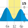 Allied Chemical Docks tide chart for Monday, December 15, 2025