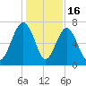 Allied Chemical Docks tide chart for Tuesday, December 16, 2025