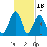 Allied Chemical Docks tide chart for Thursday, December 18, 2025