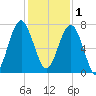 Allied Chemical Docks tide chart for Monday, December 1, 2025