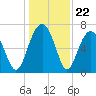 Allied Chemical Docks tide chart for Monday, December 22, 2025