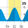 Allied Chemical Docks tide chart for Thursday, December 25, 2025