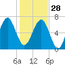 Allied Chemical Docks tide chart for Sunday, December 28, 2025