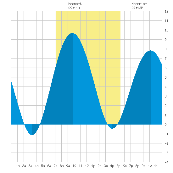 Allied Chemical Docks tide chart for Saturday, December 6, 2025