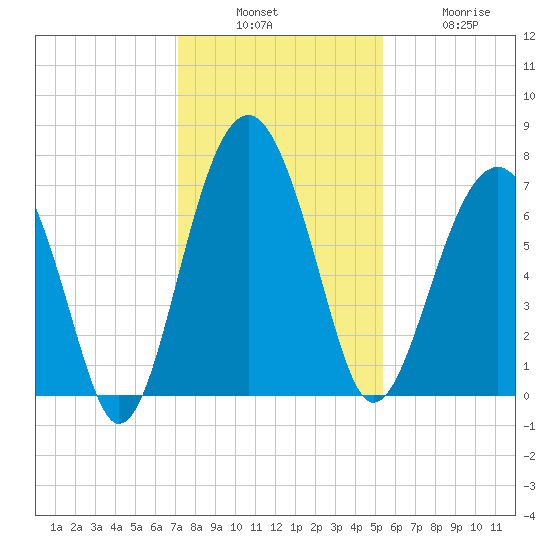 Allied Chemical Docks tide chart for Sunday, December 7, 2025