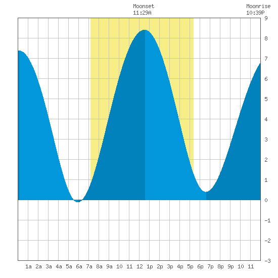 Allied Chemical Docks tide chart for Tuesday, December 9, 2025