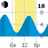 Allied Chemical Docks tide chart for Saturday, January 10, 2026