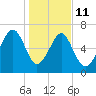 Allied Chemical Docks tide chart for Sunday, January 11, 2026