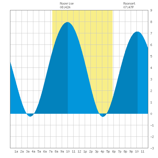 Allied Chemical Docks tide chart for Tuesday, January 20, 2026