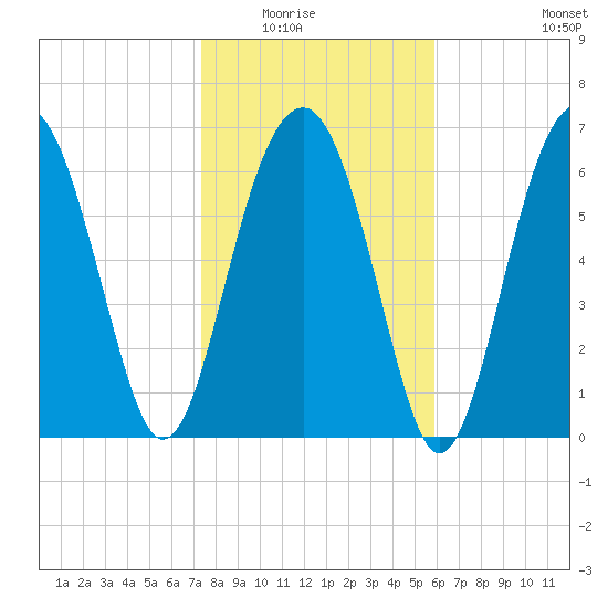 Allied Chemical Docks tide chart for Friday, January 23, 2026