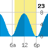 Allied Chemical Docks tide chart for Friday, January 23, 2026