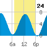 Allied Chemical Docks tide chart for Saturday, January 24, 2026