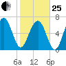 Allied Chemical Docks tide chart for Sunday, January 25, 2026