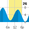 Allied Chemical Docks tide chart for Monday, January 26, 2026