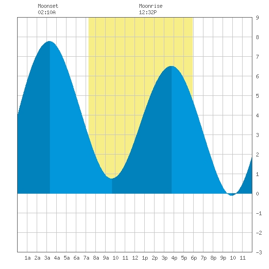 Allied Chemical Docks tide chart for Tuesday, January 27, 2026