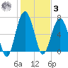 Allied Chemical Docks tide chart for Saturday, January 3, 2026
