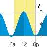 Allied Chemical Docks tide chart for Wednesday, January 7, 2026