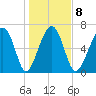 Allied Chemical Docks tide chart for Thursday, January 8, 2026