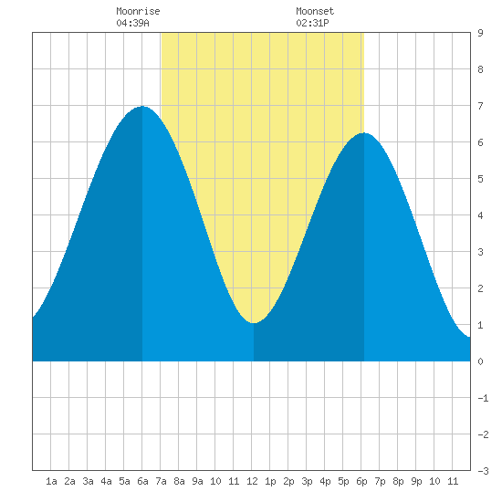 Allied Chemical Docks tide chart for Friday, February 13, 2026