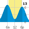 Allied Chemical Docks tide chart for Friday, February 13, 2026