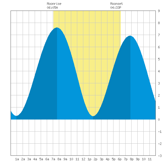 Allied Chemical Docks tide chart for Sunday, February 15, 2026