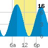 Allied Chemical Docks tide chart for Monday, February 16, 2026